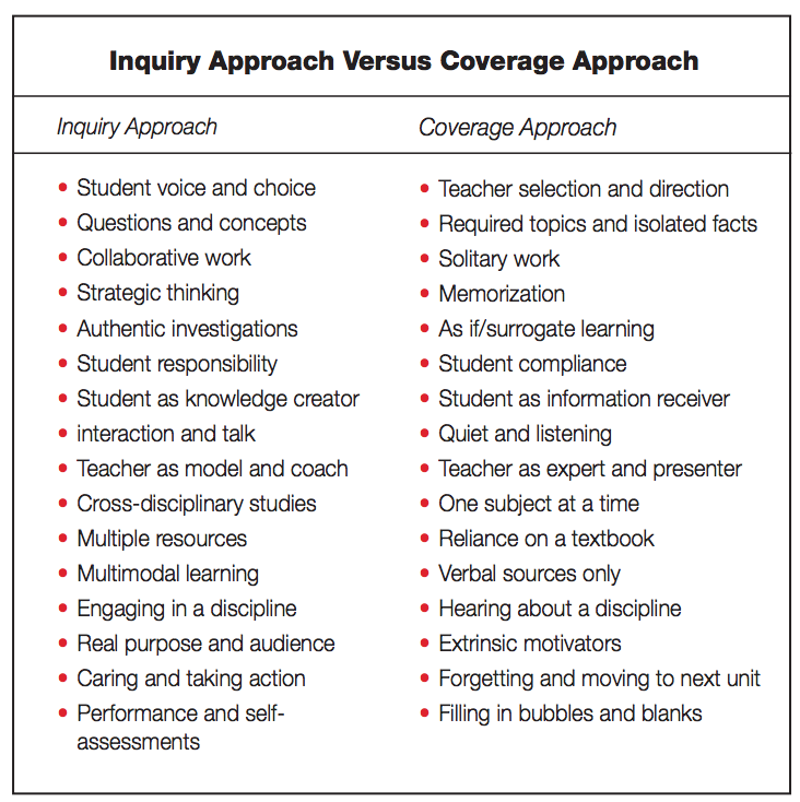 inquiry coverage chart