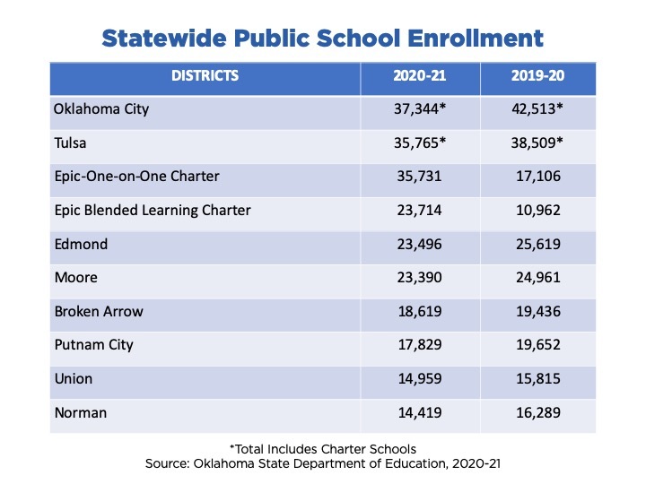 Top 10 Statewide Enrollment