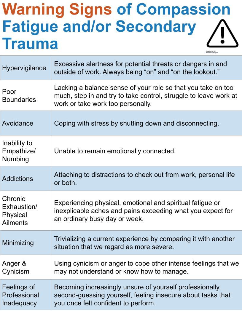 Warning Signs of Compassion  Fatigue and/or Secondary Trauma