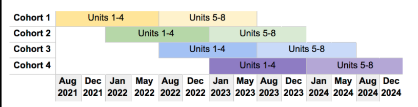 Cohort Timeline for Science of Reading Academies