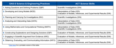 ACT and SEPs