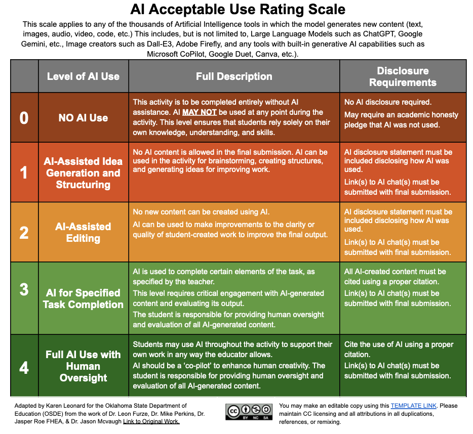 AI Use Scale