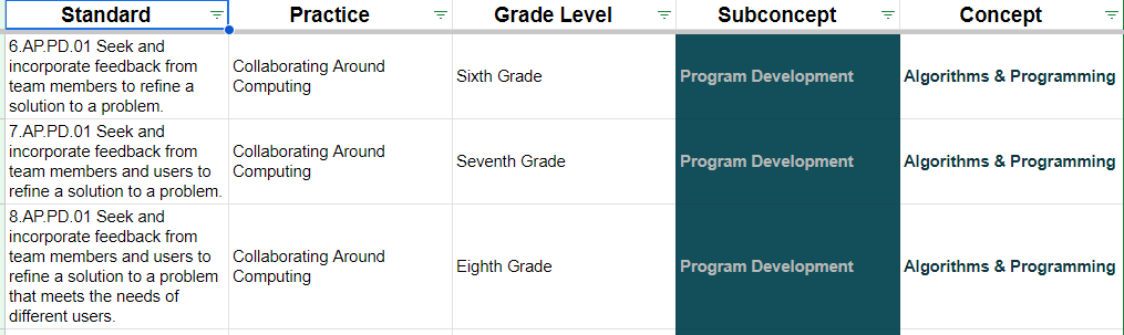Screenshot of progression by CS practice