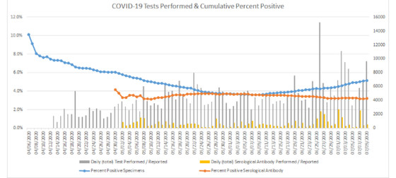 covid-19 tests performed and percent positive