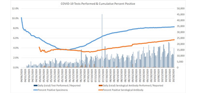 COVID-19 Tests Performed & Percent Positive (Cumulative Totals)