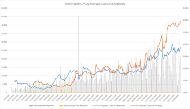 Johns Hopkins 7 Day Average Positivity Rate for Specimen and Antibody Cases