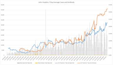 John Hopkins 7 Day Average Positivity Rate for Specimen and Antibody Cases