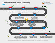 Permanent Rules Road Map
