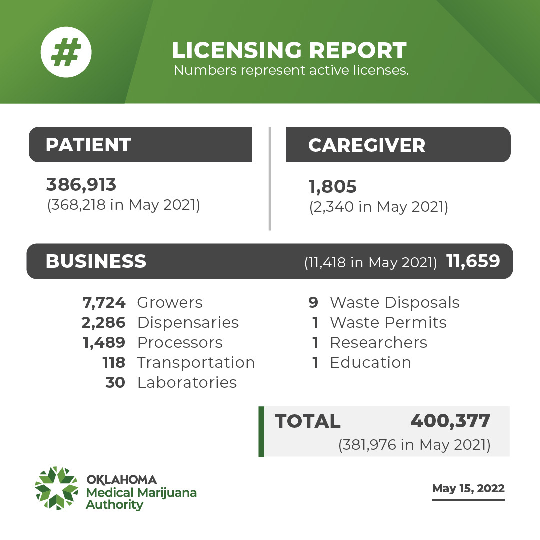 May 2022 Licensing Report