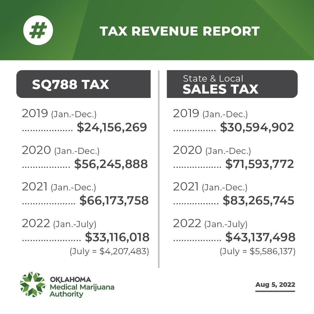 Tax Data Aug. 2022