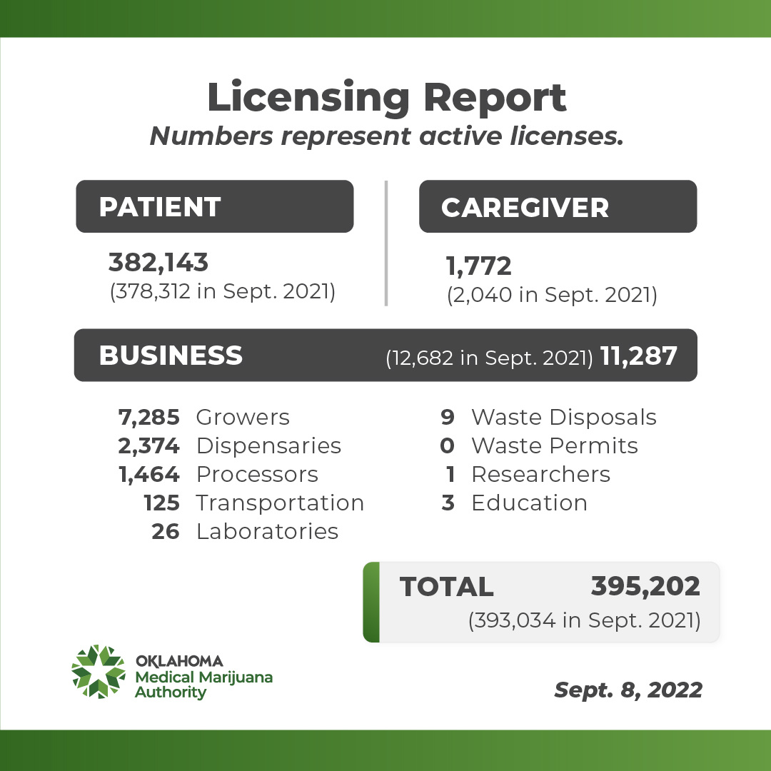 September 2022 Licensing Report