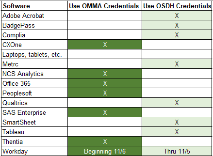 Credential login