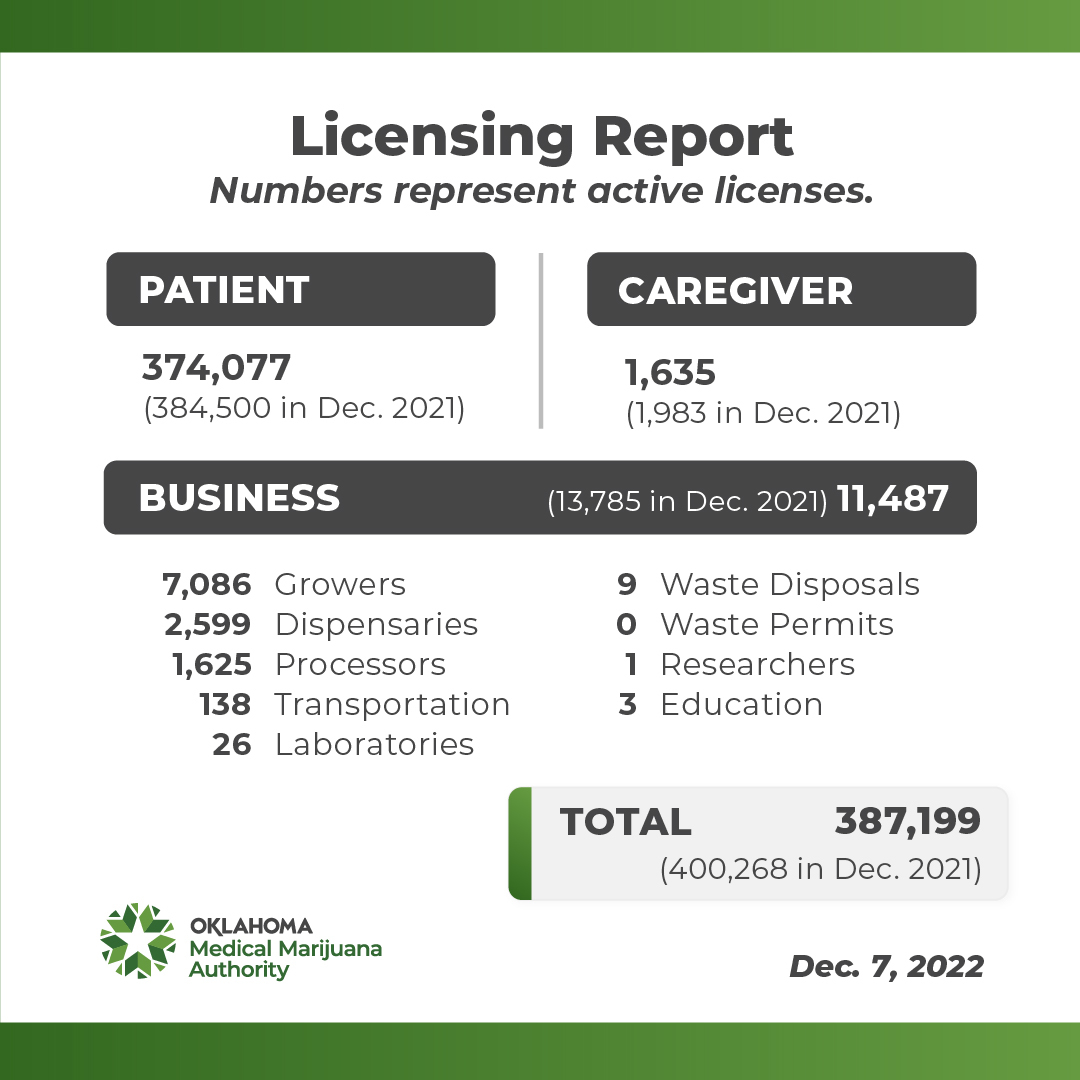 December 2022 Licensing Data
