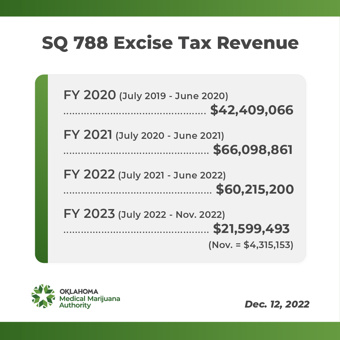 December 2022 Excise Tax Data