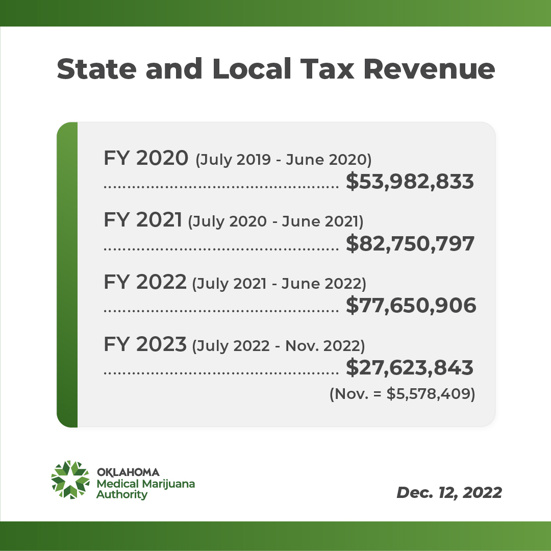 December 2022 State and Local Tax Data