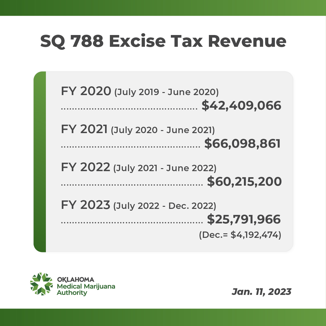 Jan. 2023 SQ 788 Tax Revenue