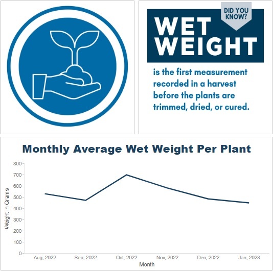 Wet Weight