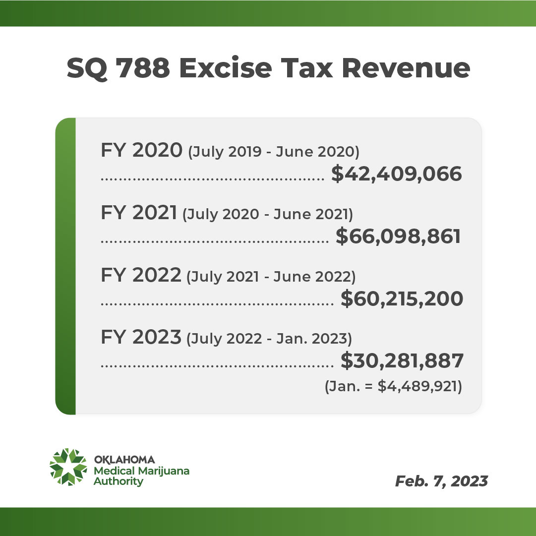 Excise Tax --Feb. 2023