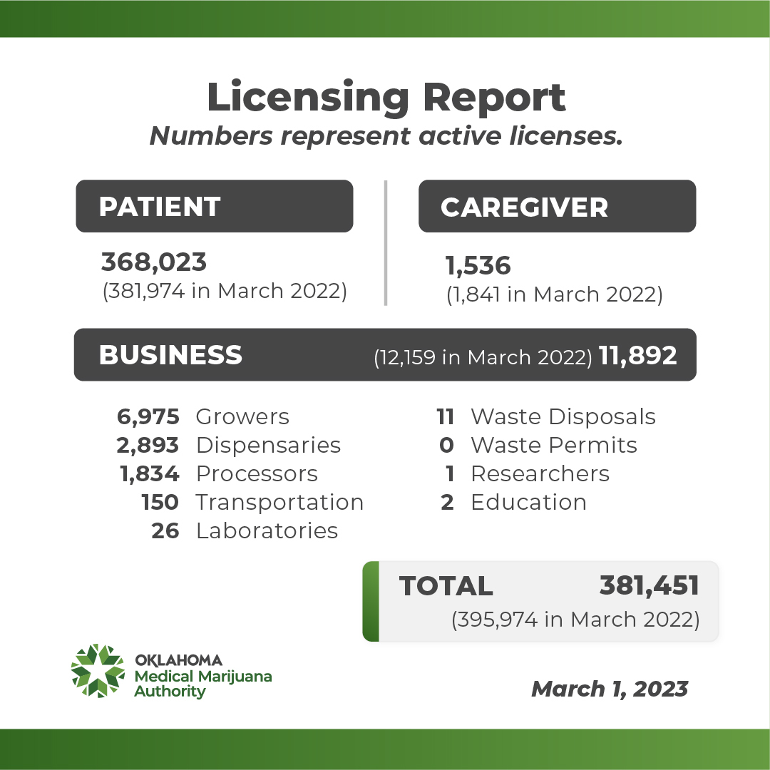 Licensing Report: March 2023