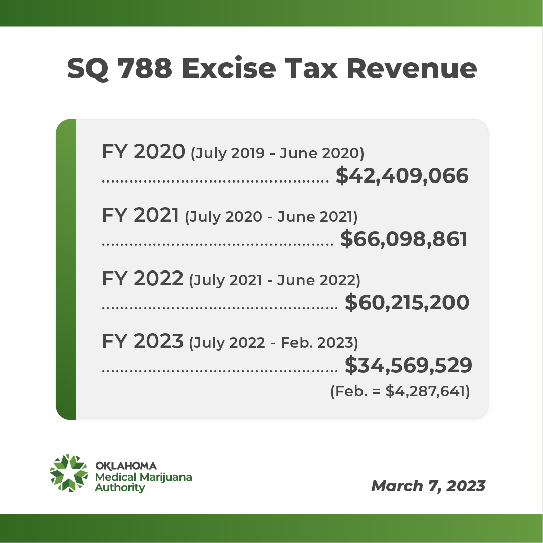 Excise Tax Revenue: March 2023
