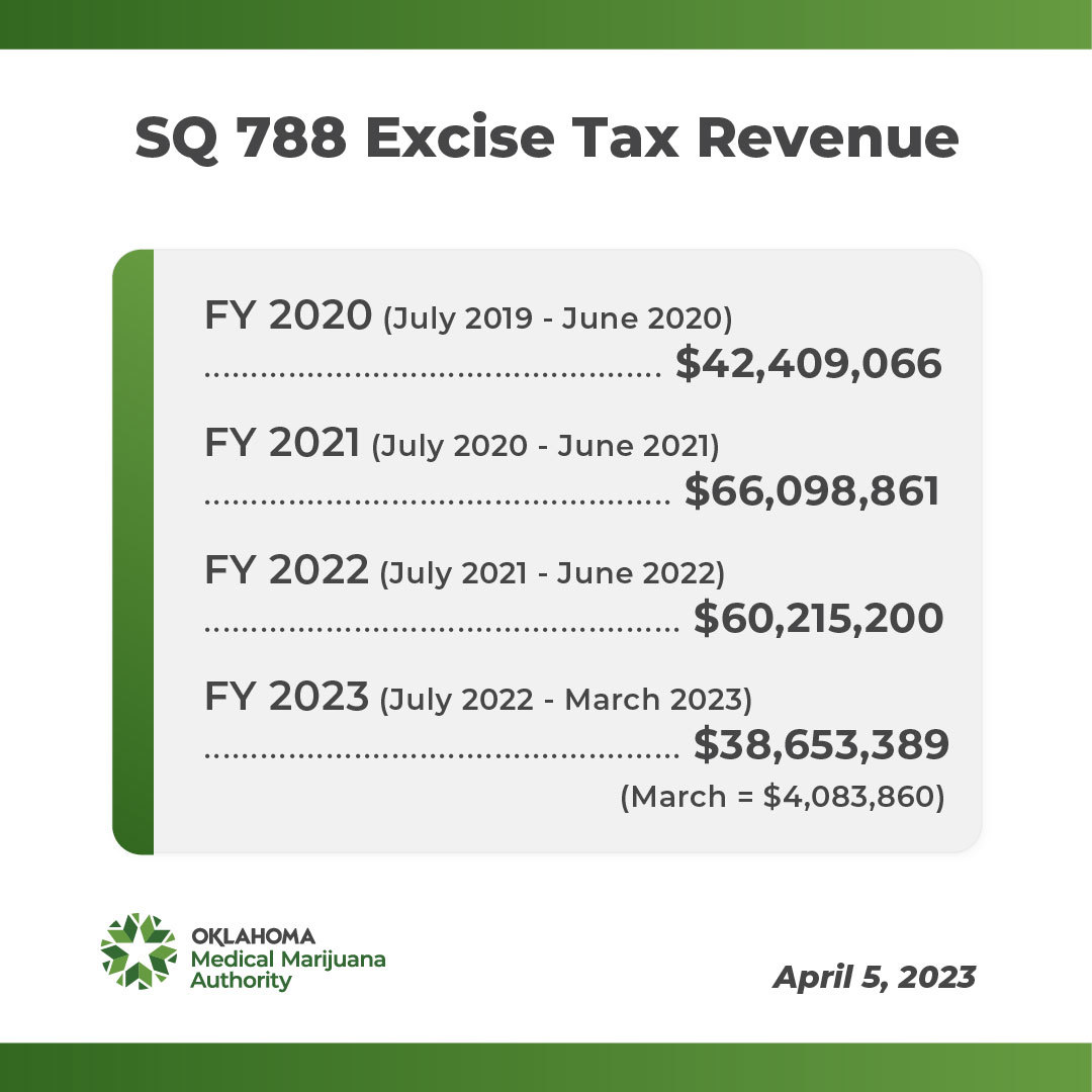 SQ 788 Excise Tax Revenue