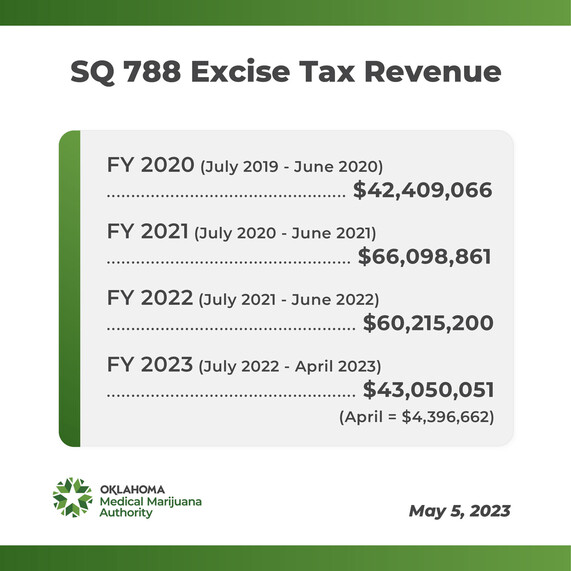 Excise Tax Revenue: May 2023