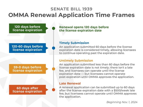 OMMA Renewal Application Time Frames