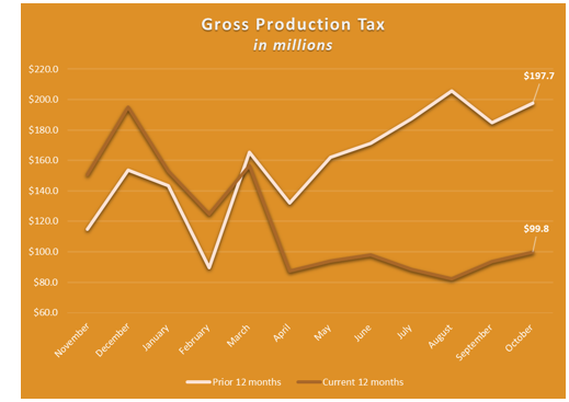 Gross Production Tax