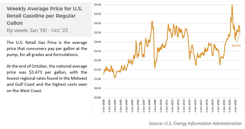 Weekly Average Price for U.S. Retail Gasoline per Regular Gallon