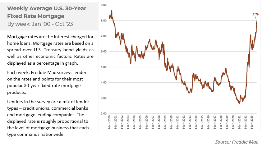 Weekly Average U.S. 30-Year Fixed Rate Mortgage