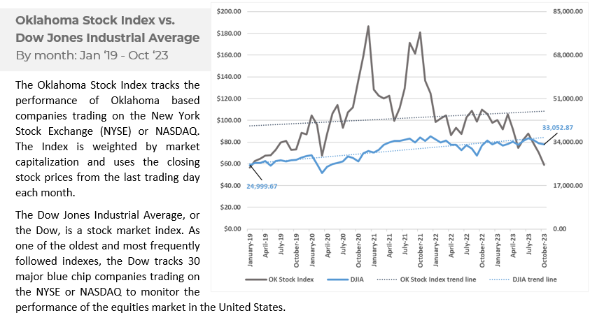 Oklahoma Stock Index vs. Dow Jones Industrial Average