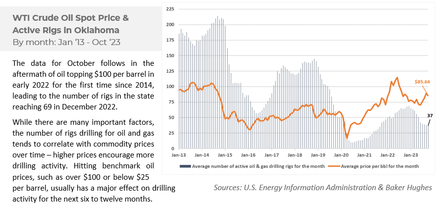 WTI Crude Oil Spot Price & Active Rigs in Oklahoma