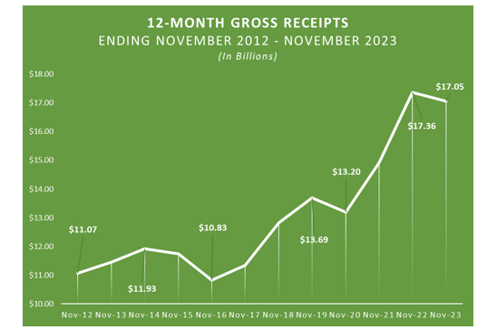 12-Month Gross Receipts
