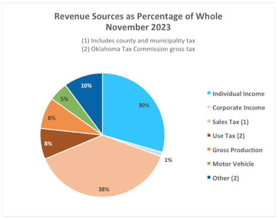 Revenue Sources