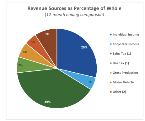 Revenue