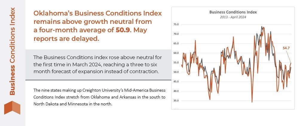 Business Conditions