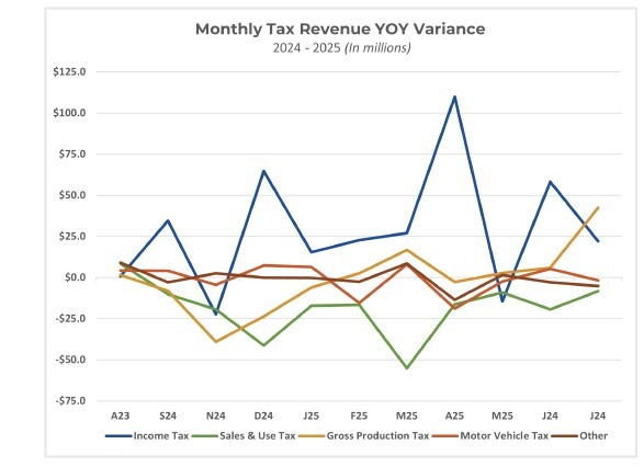Variance August