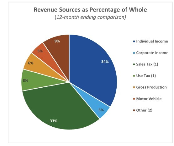 Revenue Sources