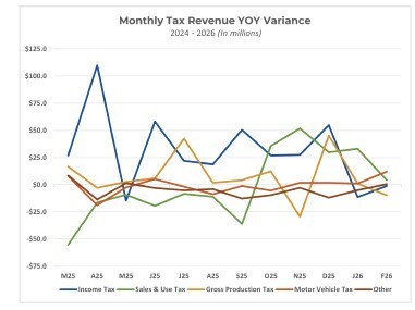 Monthly Variance