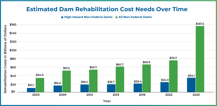dam rehab cost