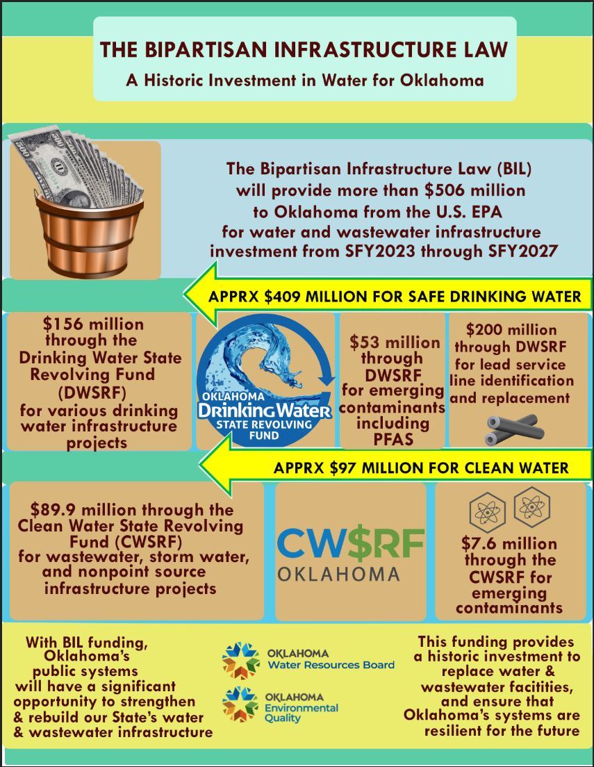 Oklahoma CWSRF Bipartisan Infrastructure Law Informational Graphic