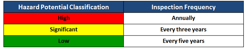 Inspection Frequency