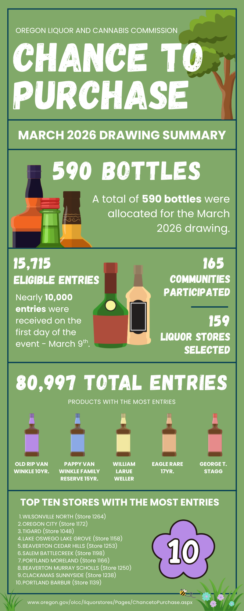 March 2026 Drawing Summary