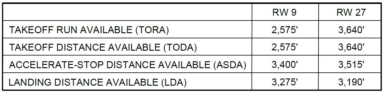 Declared Distances