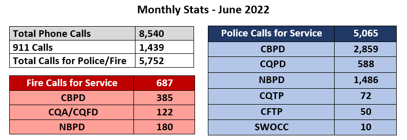 911 Dispatch Center June Stats