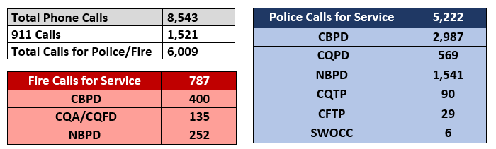 Stats for July 2022