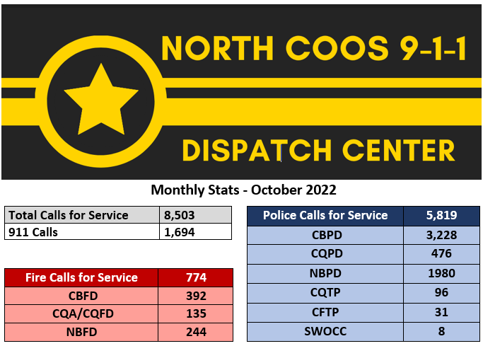 October Stats for North Coos 911