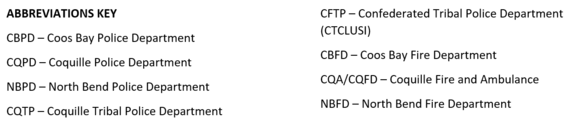 Abbreviations Key