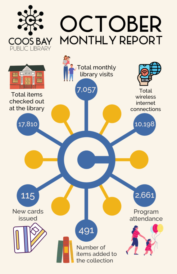 Library Monthly Report-October 2022