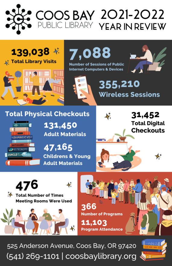 Library Statistics for 2022